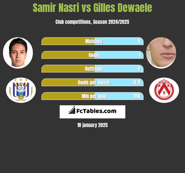 Samir Nasri vs Gilles Dewaele h2h player stats