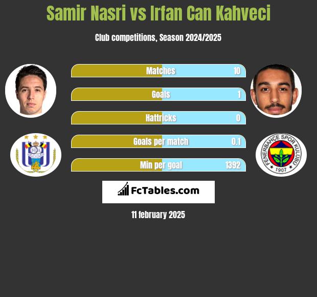 Samir Nasri vs Irfan Can Kahveci h2h player stats