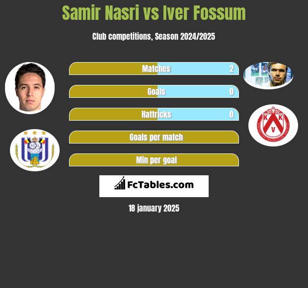 Samir Nasri vs Iver Fossum h2h player stats