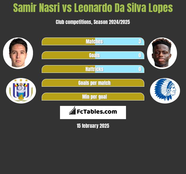 Samir Nasri vs Leonardo Da Silva Lopes h2h player stats