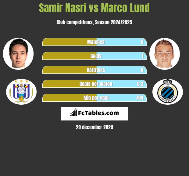 Samir Nasri vs Marco Lund h2h player stats