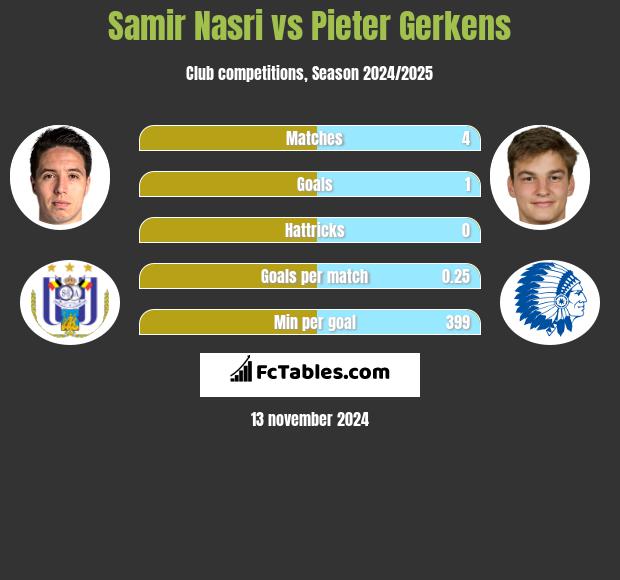 Samir Nasri vs Pieter Gerkens h2h player stats