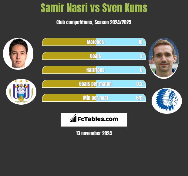 Samir Nasri vs Sven Kums h2h player stats