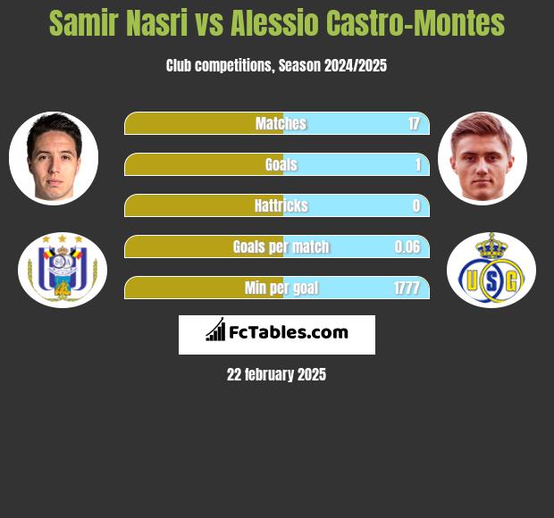 Samir Nasri vs Alessio Castro-Montes h2h player stats