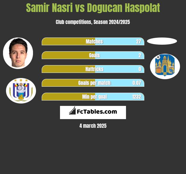 Samir Nasri vs Dogucan Haspolat h2h player stats