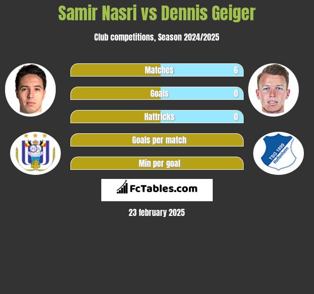 Samir Nasri vs Dennis Geiger h2h player stats