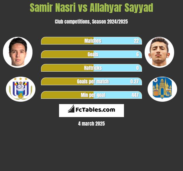 Samir Nasri vs Allahyar Sayyad h2h player stats