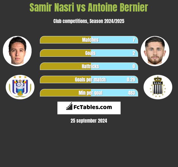 Samir Nasri vs Antoine Bernier h2h player stats