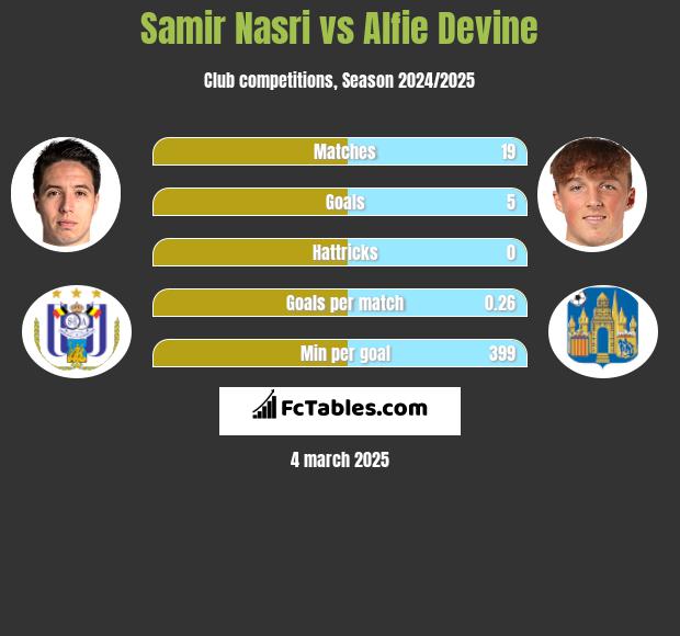 Samir Nasri vs Alfie Devine h2h player stats