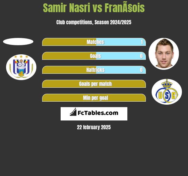 Samir Nasri vs FranÃ§ois h2h player stats