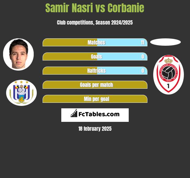 Samir Nasri vs Corbanie h2h player stats