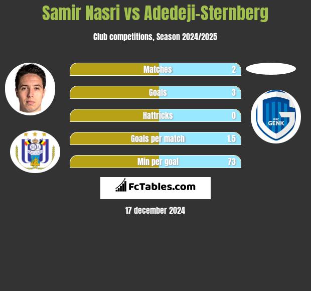 Samir Nasri vs Adedeji-Sternberg h2h player stats