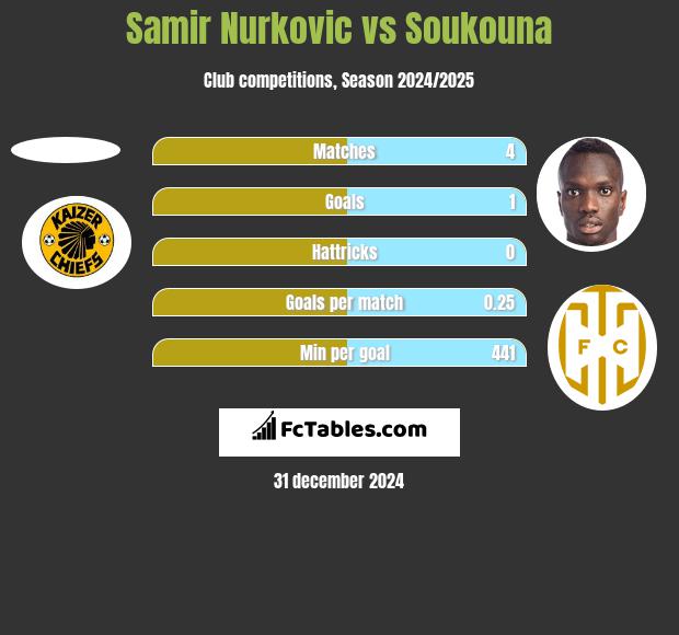 Samir Nurkovic vs Soukouna h2h player stats