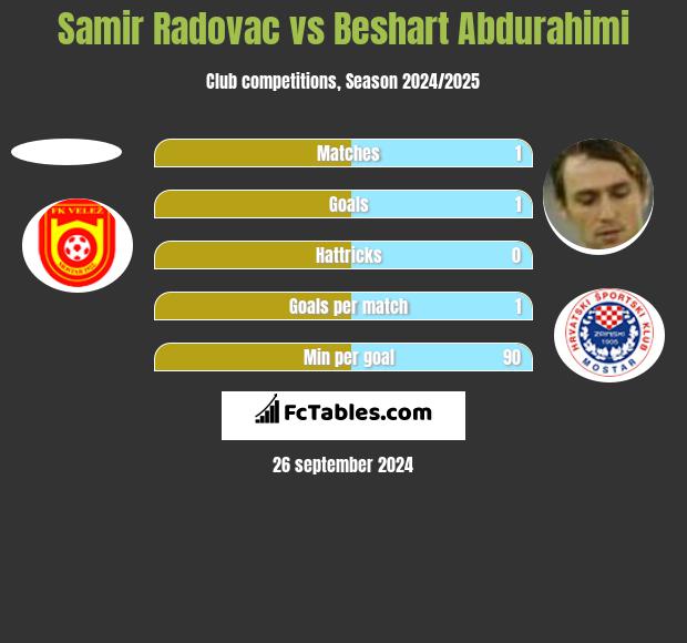 Samir Radovac vs Beshart Abdurahimi h2h player stats