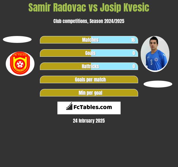 Samir Radovac vs Josip Kvesic h2h player stats