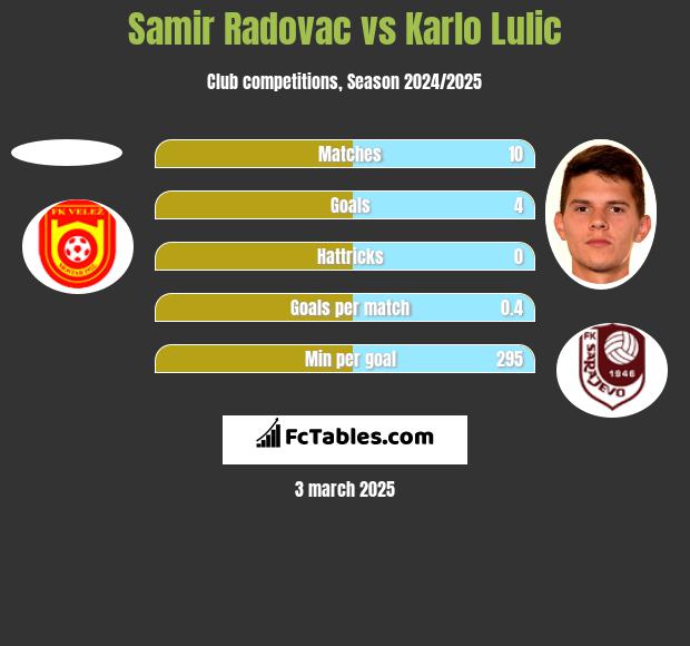 Samir Radovac vs Karlo Lulic h2h player stats