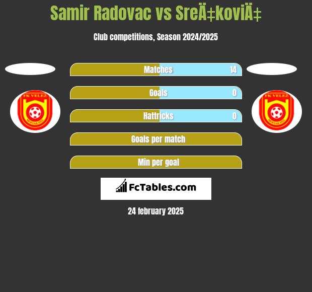 Samir Radovac vs SreÄ‡koviÄ‡ h2h player stats