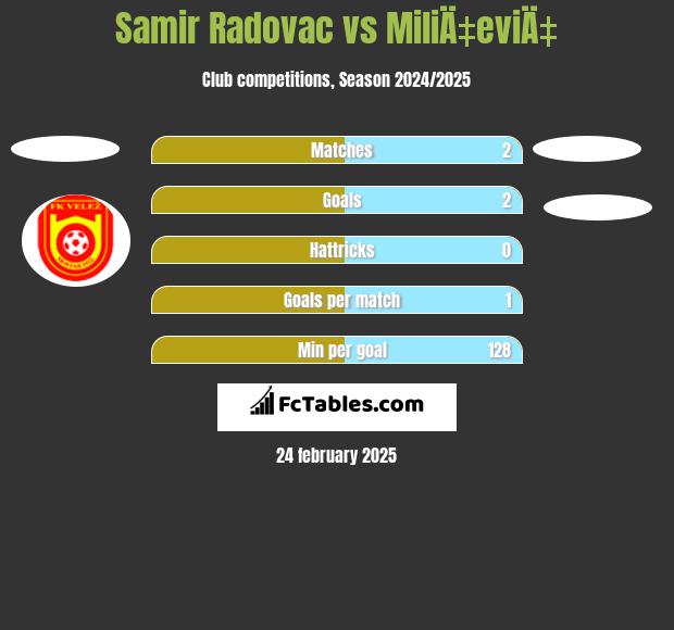 Samir Radovac vs MiliÄ‡eviÄ‡ h2h player stats