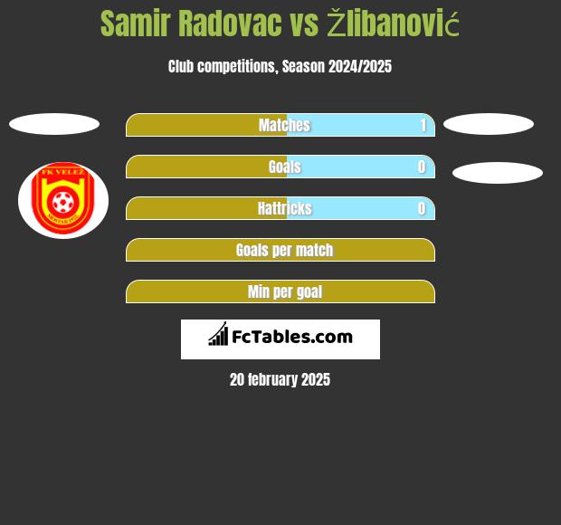 Samir Radovac vs Žlibanović h2h player stats