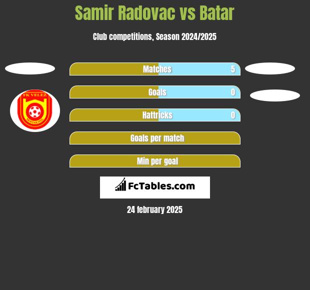 Samir Radovac vs Batar h2h player stats