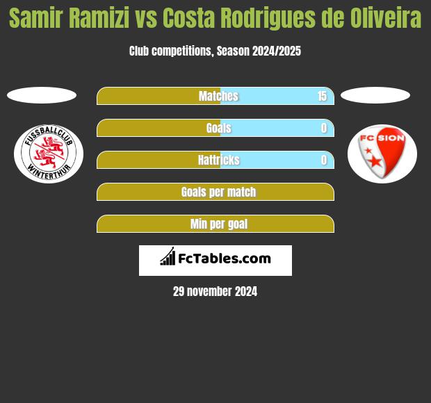 Samir Ramizi vs Costa Rodrigues de Oliveira h2h player stats