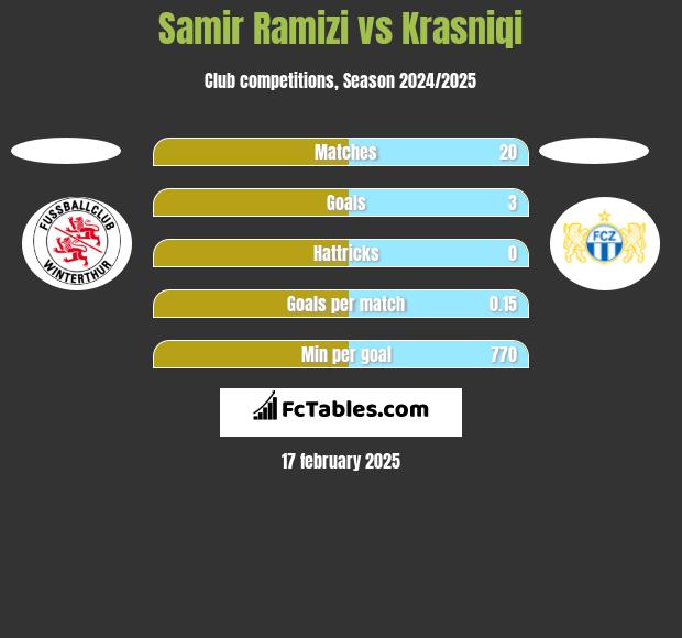 Samir Ramizi vs Krasniqi h2h player stats