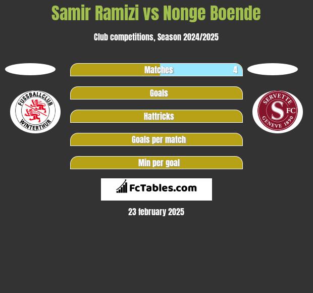 Samir Ramizi vs Nonge Boende h2h player stats