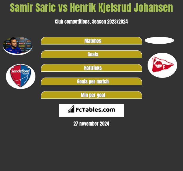 Samir Saric vs Henrik Kjelsrud Johansen h2h player stats