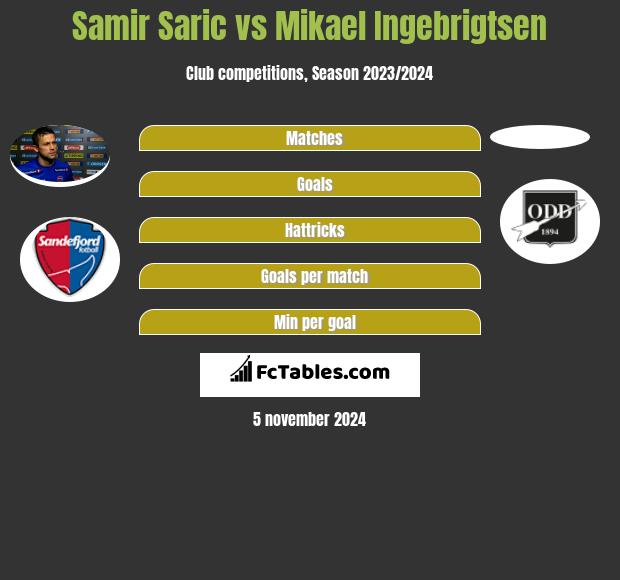 Samir Saric vs Mikael Ingebrigtsen h2h player stats