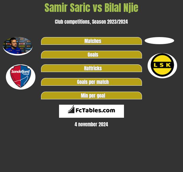 Samir Saric vs Bilal Njie h2h player stats