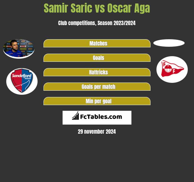 Samir Saric vs Oscar Aga h2h player stats