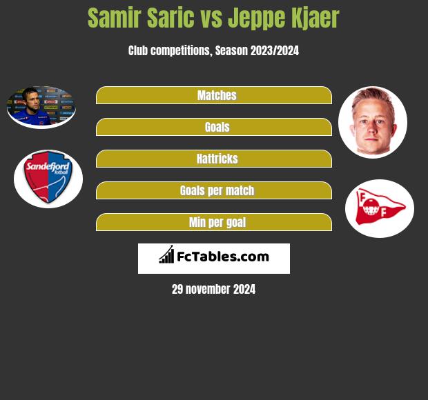 Samir Saric vs Jeppe Kjaer h2h player stats