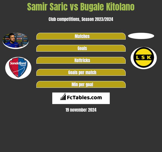 Samir Saric vs Bugale Kitolano h2h player stats