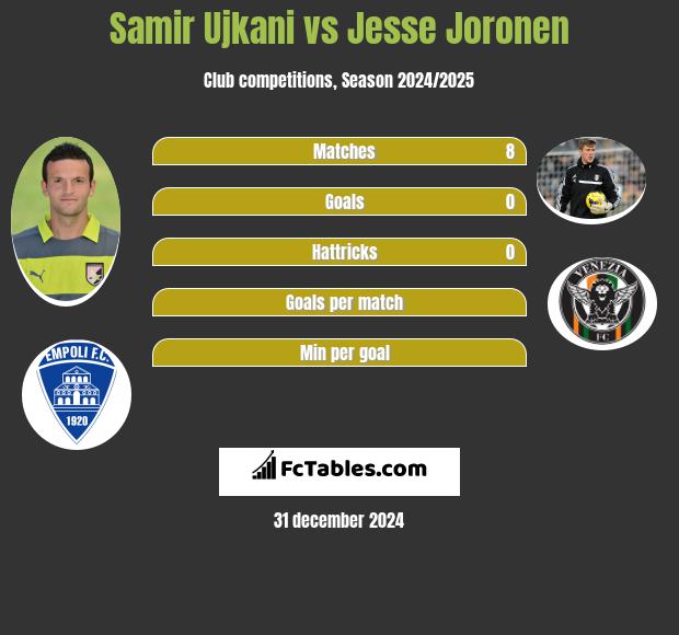 Samir Ujkani vs Jesse Joronen h2h player stats