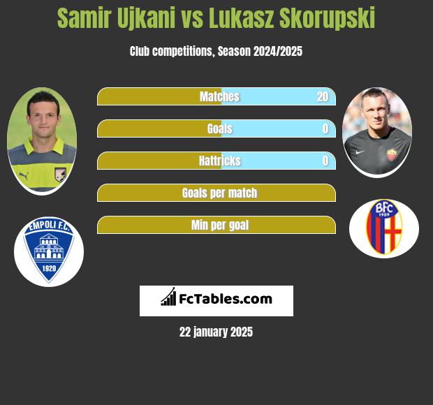 Samir Ujkani vs Łukasz Skorupski h2h player stats