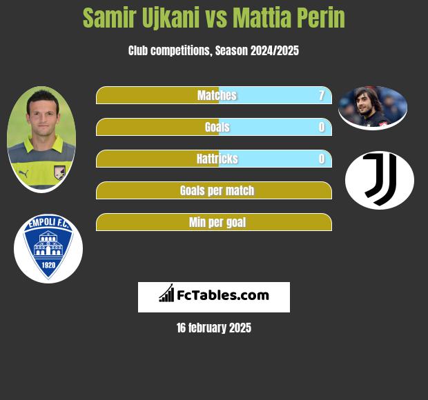 Samir Ujkani vs Mattia Perin h2h player stats