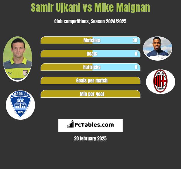 Samir Ujkani vs Mike Maignan h2h player stats