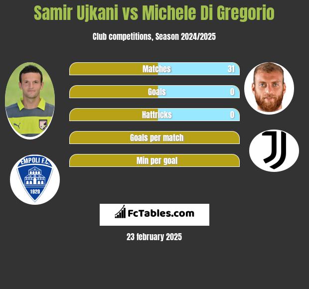 Samir Ujkani vs Michele Di Gregorio h2h player stats