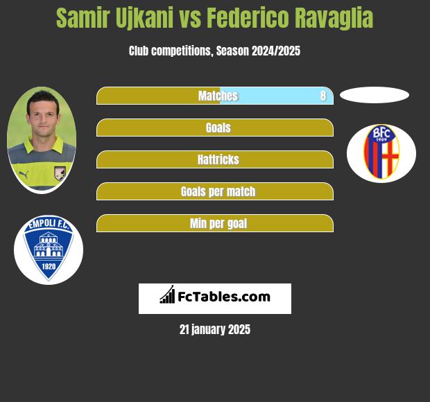 Samir Ujkani vs Federico Ravaglia h2h player stats