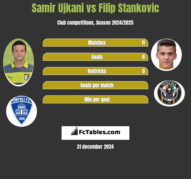 Samir Ujkani vs Filip Stankovic h2h player stats