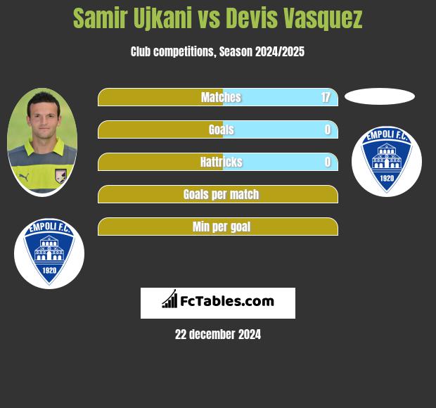 Samir Ujkani vs Devis Vasquez h2h player stats