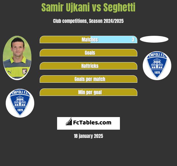 Samir Ujkani vs Seghetti h2h player stats