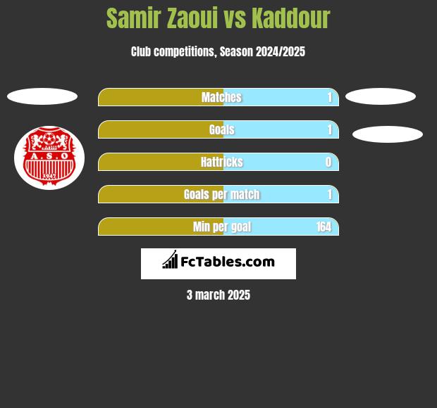 Samir Zaoui vs Kaddour h2h player stats