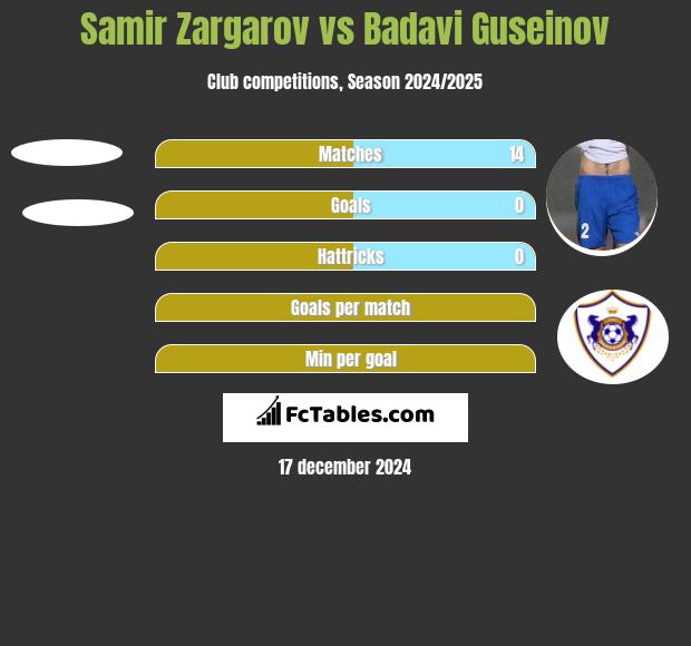 Samir Zargarov vs Badavi Guseinov h2h player stats