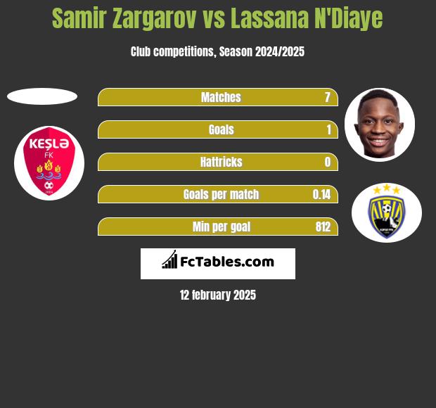 Samir Zargarov vs Lassana N'Diaye h2h player stats