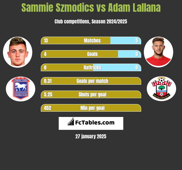 Sammie Szmodics vs Adam Lallana h2h player stats