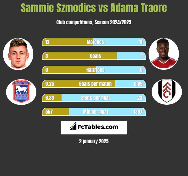 Sammie Szmodics vs Adama Traore h2h player stats