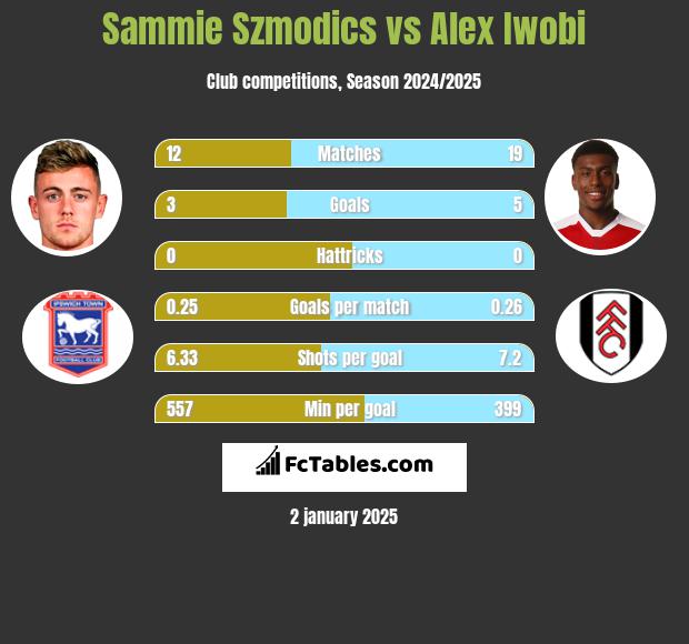 Sammie Szmodics vs Alex Iwobi h2h player stats