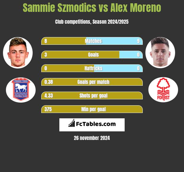 Sammie Szmodics vs Alex Moreno h2h player stats