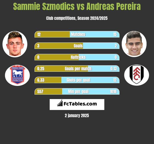 Sammie Szmodics vs Andreas Pereira h2h player stats